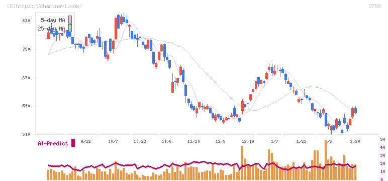 ＵＬＳグループ(3798)の日足チャート