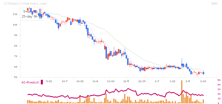 パス(3840)の日足チャート