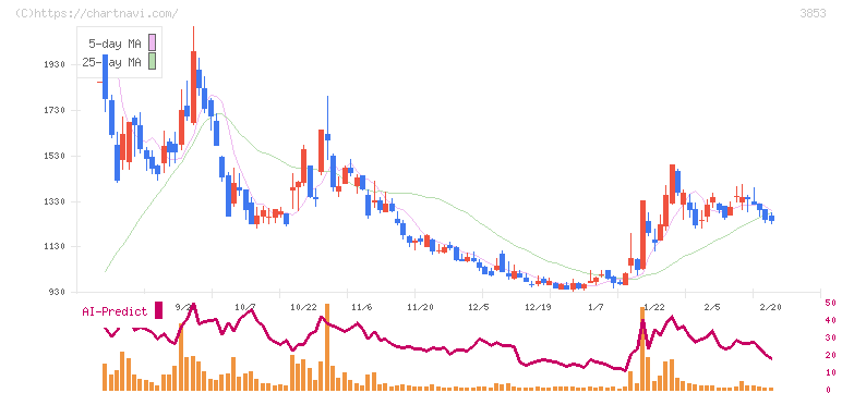 アステリア(3853)の日足チャート