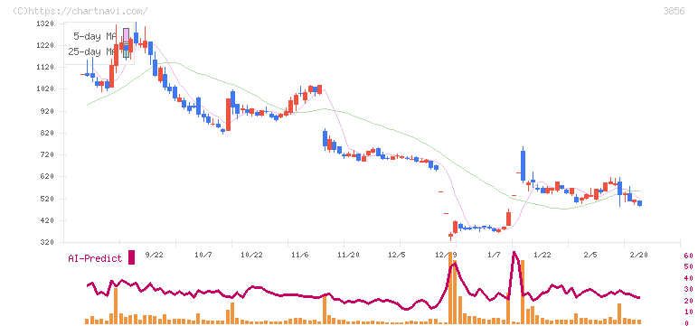 Ａｂａｌａｎｃｅ(3856)の日足チャート
