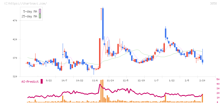ユビキタスＡＩ(3858)の日足チャート