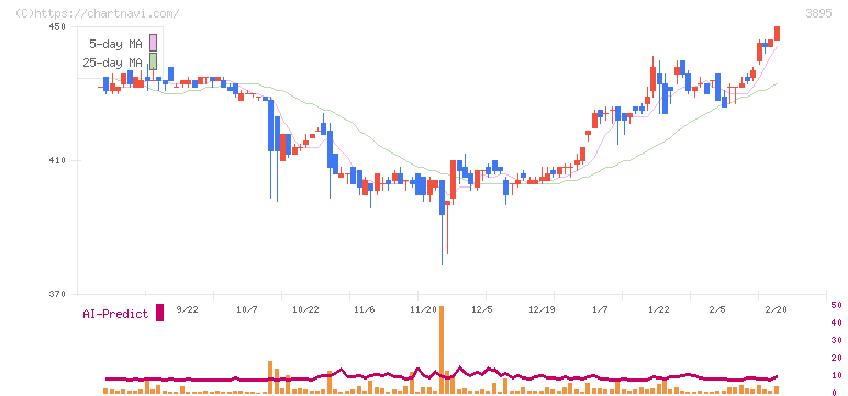ハビックス(3895)の日足チャート