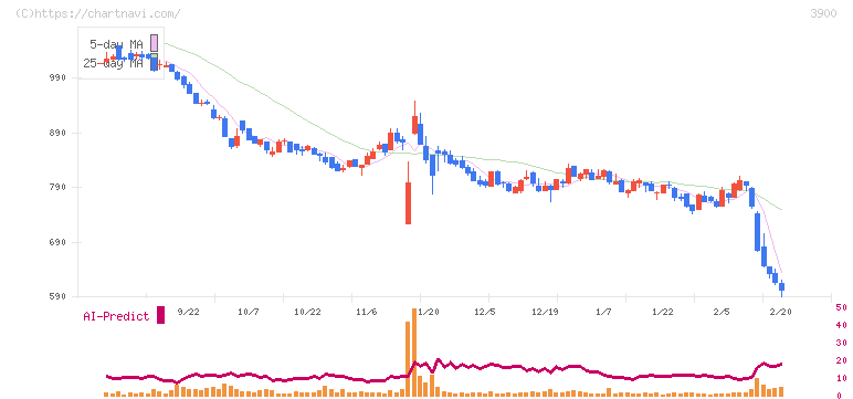 クラウドワークス(3900)の日足チャート