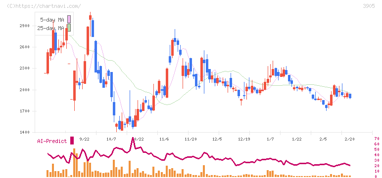 データセクション(3905)の日足チャート