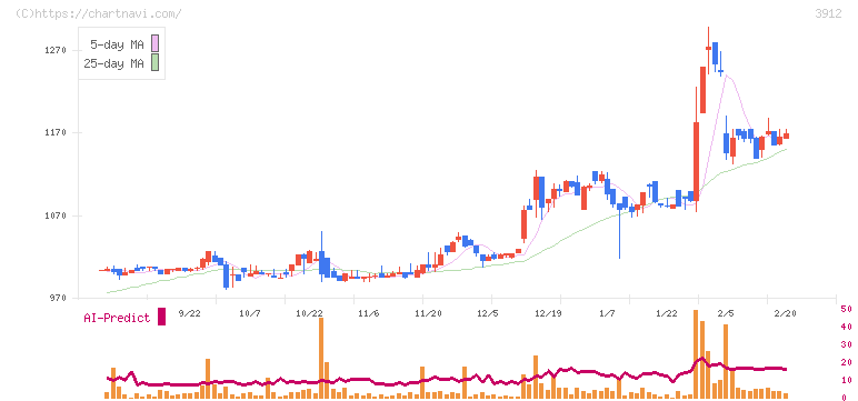 モバイルファクトリー(3912)の日足チャート