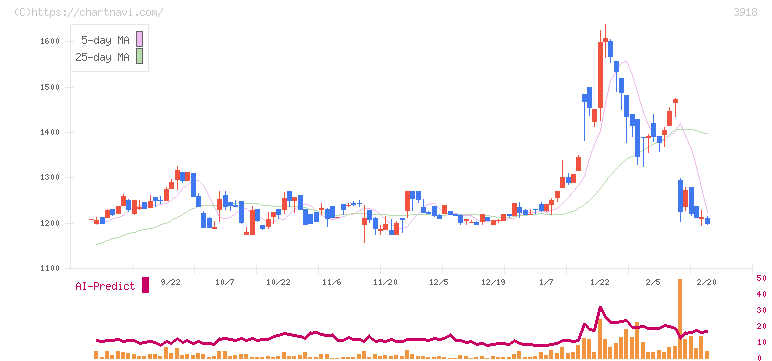 ＰＣＩホールディングス(3918)の日足チャート