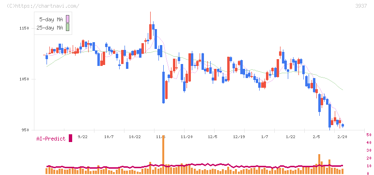 Ｕｂｉｃｏｍホールディングス(3937)の日足チャート