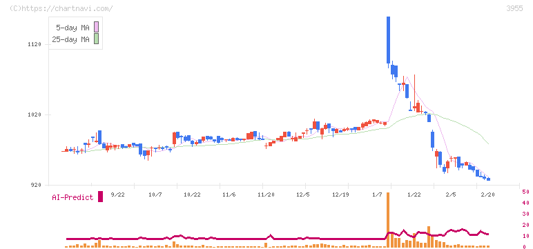 イムラ(3955)の日足チャート