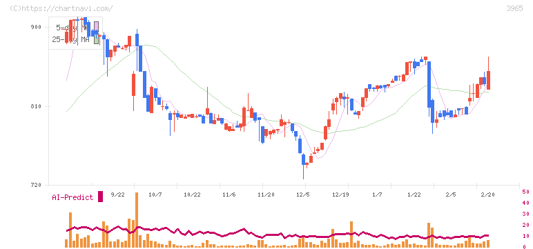 キャピタル・アセット・プランニング(3965)の日足チャート