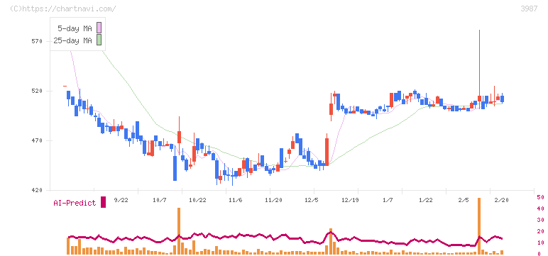エコモット(3987)の日足チャート
