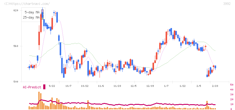 ニーズウェル(3992)の日足チャート