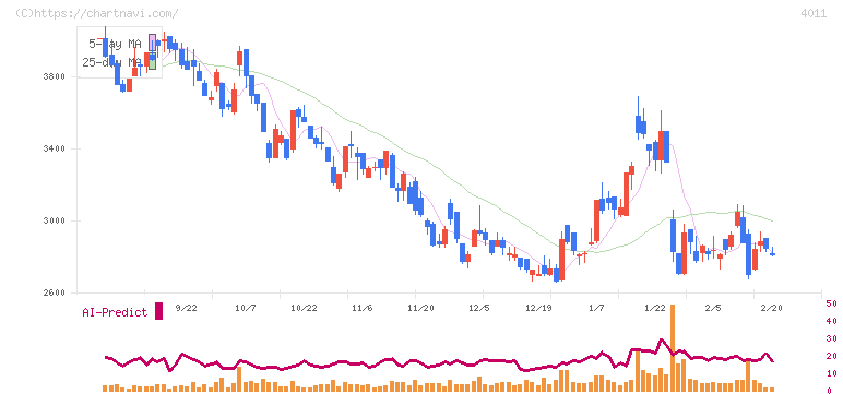 ヘッドウォータース(4011)の日足チャート