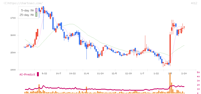 アクシス(4012)の日足チャート