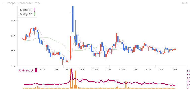 カラダノート(4014)の日足チャート