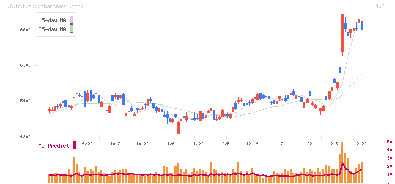 日産化学(4021)の日足チャート