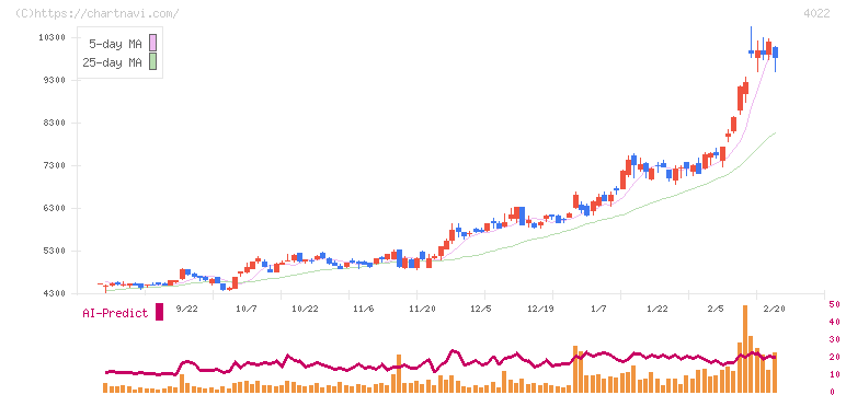 ラサ工業(4022)の日足チャート