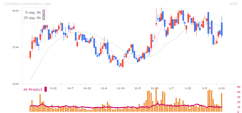 多木化学(4025)の日足チャート