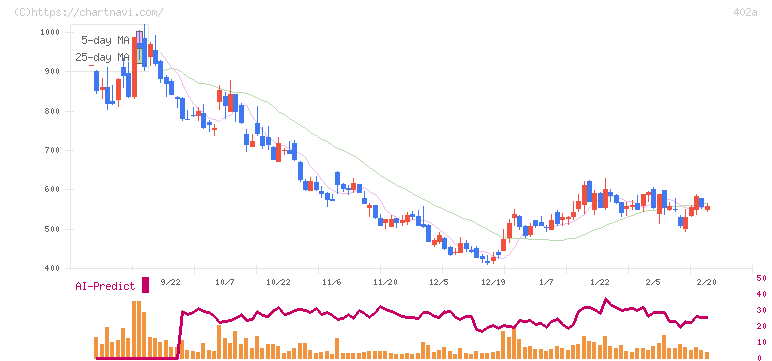アクセルスペースホールディングス(402A)の日足チャート