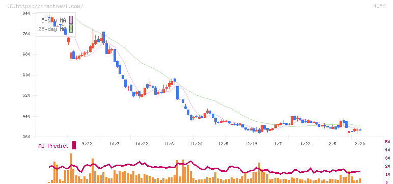 ニューラルグループ(4056)の日足チャート