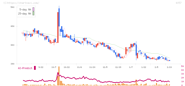 インターファクトリー(4057)の日足チャート