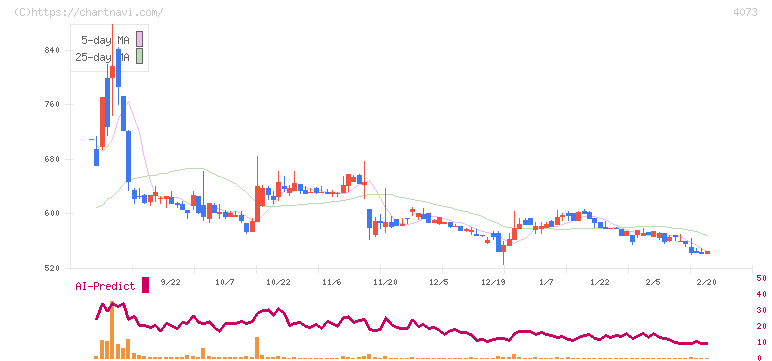 ジィ・シィ企画(4073)の日足チャート