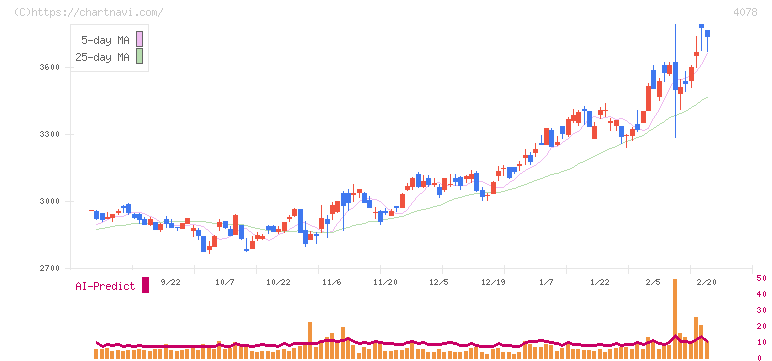 堺化学工業(4078)の日足チャート