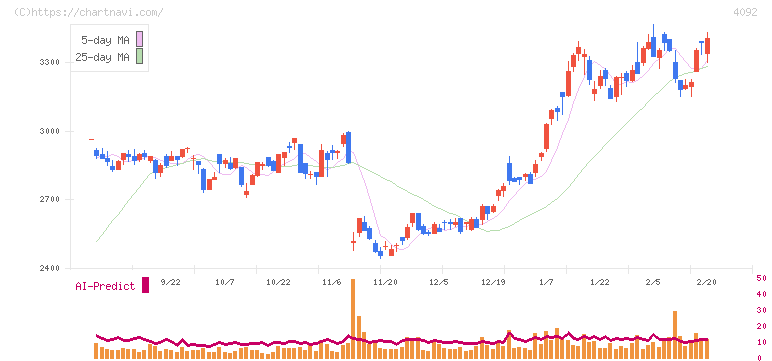 日本化学工業(4092)の日足チャート