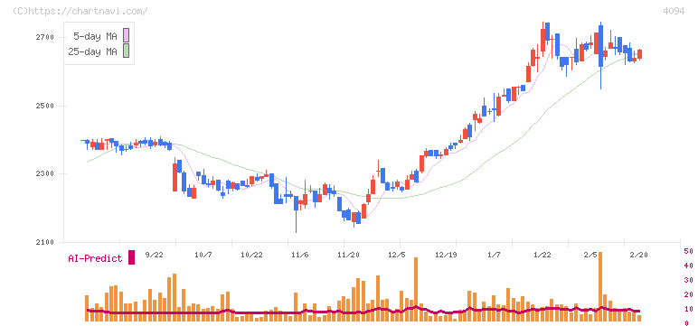 日本化学産業(4094)の日足チャート