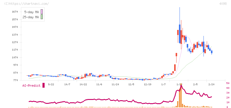 チタン工業(4098)の日足チャート