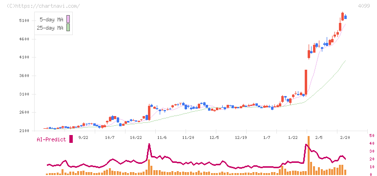 四国化成ホールディングス(4099)の日足チャート