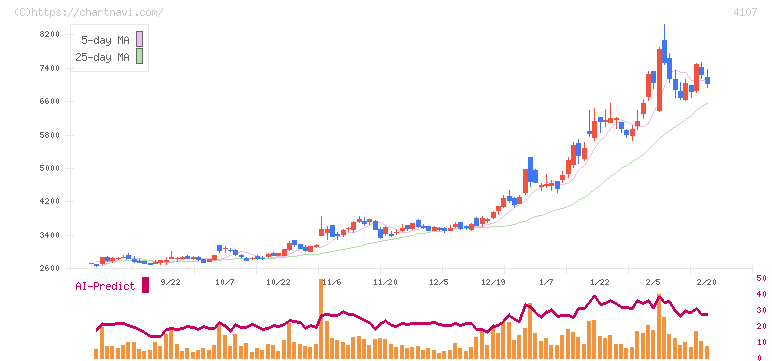伊勢化学工業(4107)の日足チャート