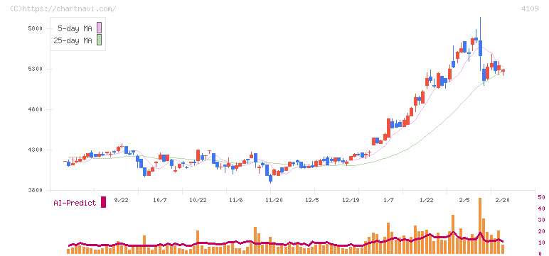 ステラ　ケミファ(4109)の日足チャート