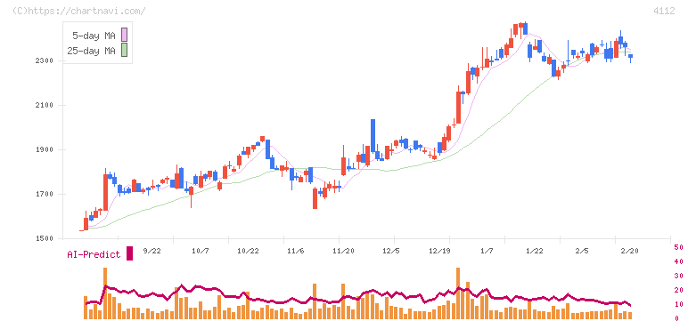 保土谷化学工業(4112)の日足チャート