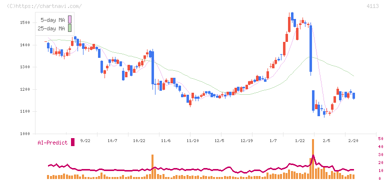 田岡化学工業(4113)の日足チャート