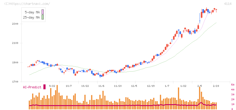 日本触媒(4114)の日足チャート