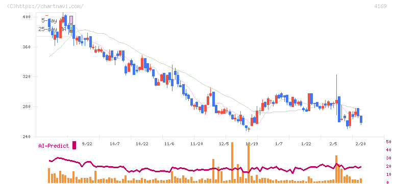 ＥＮＥＣＨＡＮＧＥ(4169)の日足チャート