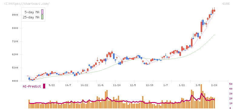 東京応化工業(4186)の日足チャート