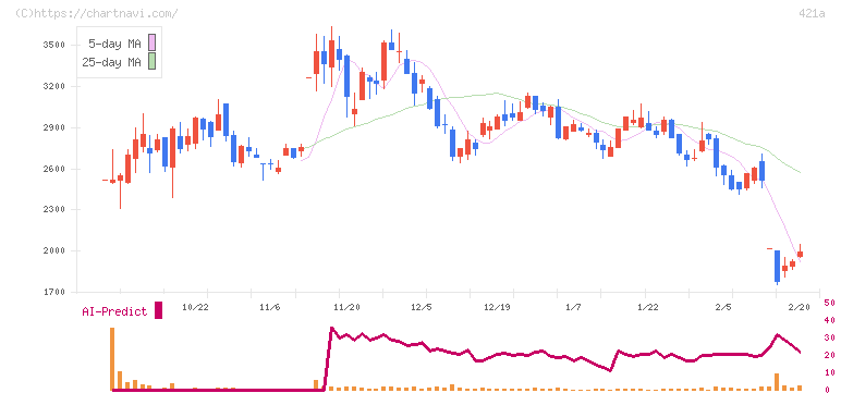 ムービン・ストラテジック・キャリア(421A)の日足チャート