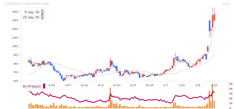 児玉化学工業(4222)の日足チャート