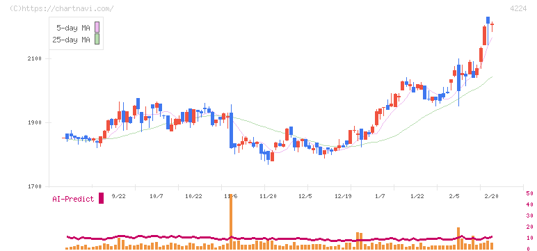 ロンシール工業(4224)の日足チャート