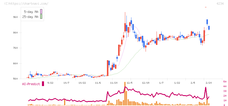 サンエー化研(4234)の日足チャート