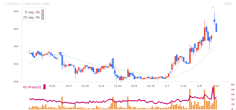 クラスターテクノロジー(4240)の日足チャート