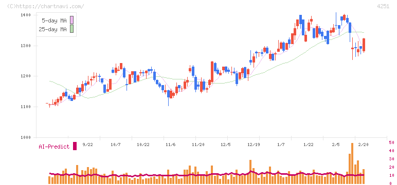 恵和(4251)の日足チャート