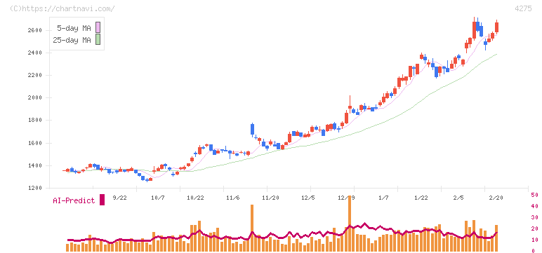 カーリット(4275)の日足チャート