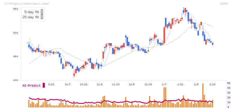 ソルクシーズ(4284)の日足チャート