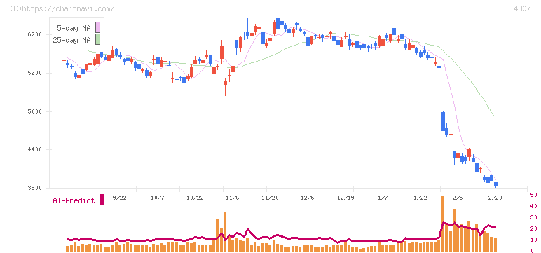野村総合研究所(4307)の日足チャート