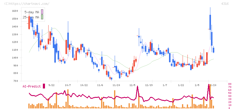 ビーマップ(4316)の日足チャート