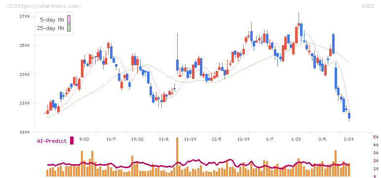 日本システム技術(4323)の日足チャート