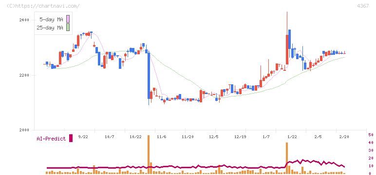 広栄化学(4367)の日足チャート