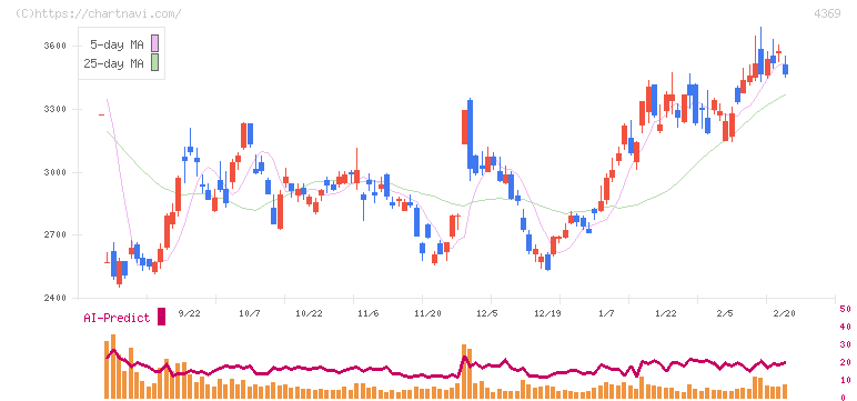 トリケミカル研究所(4369)の日足チャート